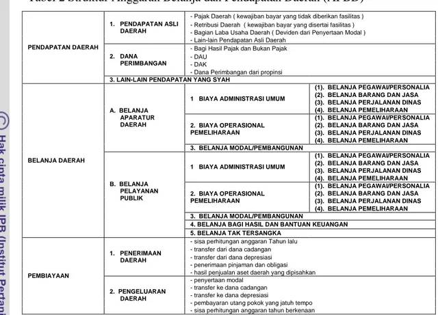 Tabel 2 Struktur Anggaran Belanja dan Pendapatan Daerah (APBD) 