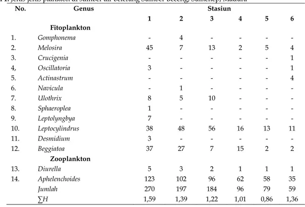 Tabel 1. Jenis-jenis plankton di sumber air belerang Sumber Beceng, Sumenep, Madura 