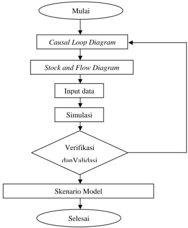Gambar 1. Tahapan Pembangunan Model Causal Loop Diagram