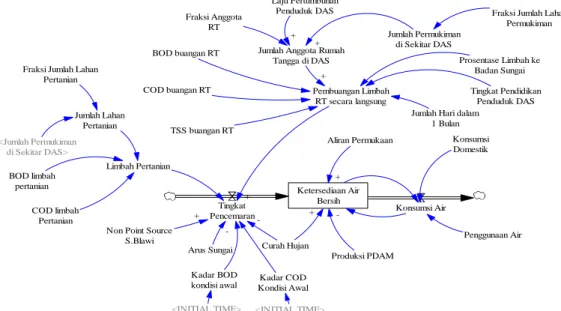 Gambar 4. Causal Loop Diagram 