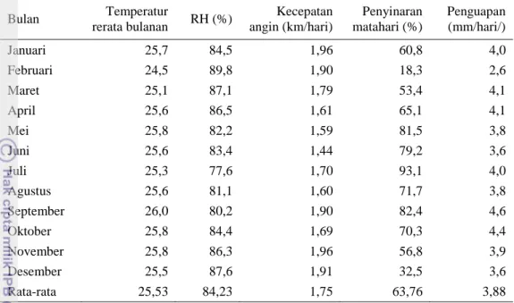 Tabel 8  Kondisi klimatologi tahun 2008 di stasiun iklim Darmaga 