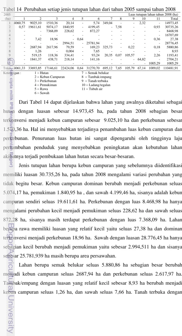 Tabel 14  Perubahan setiap jenis tutupan lahan dari tahun 2005 sampai tahun 2008 