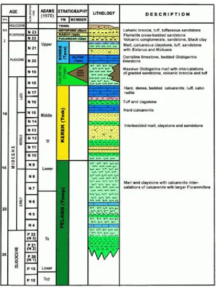 Gambar Stratigrafi Kendeng (Harsono, 1983) 