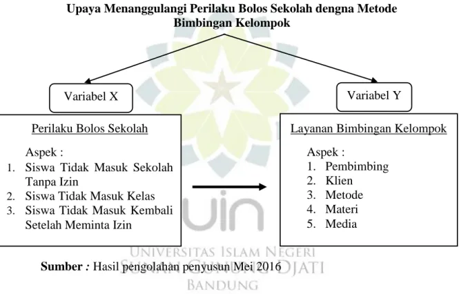 Gambar 1.1  Kerangka Berfikir 