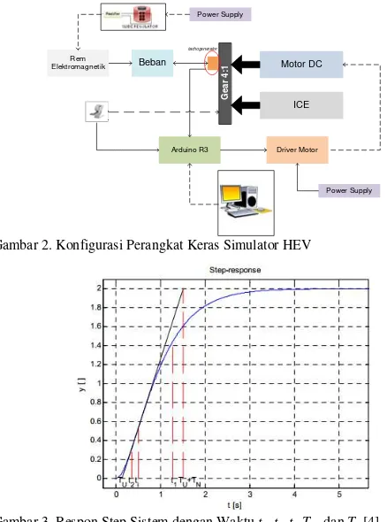 Gambar 3. Respon Step Sistem dengan Waktu t1, t2, ti, TU, dan TN [4] 