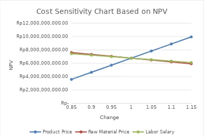Figure 3.2 Graphic of Net Present Value Fluctuation