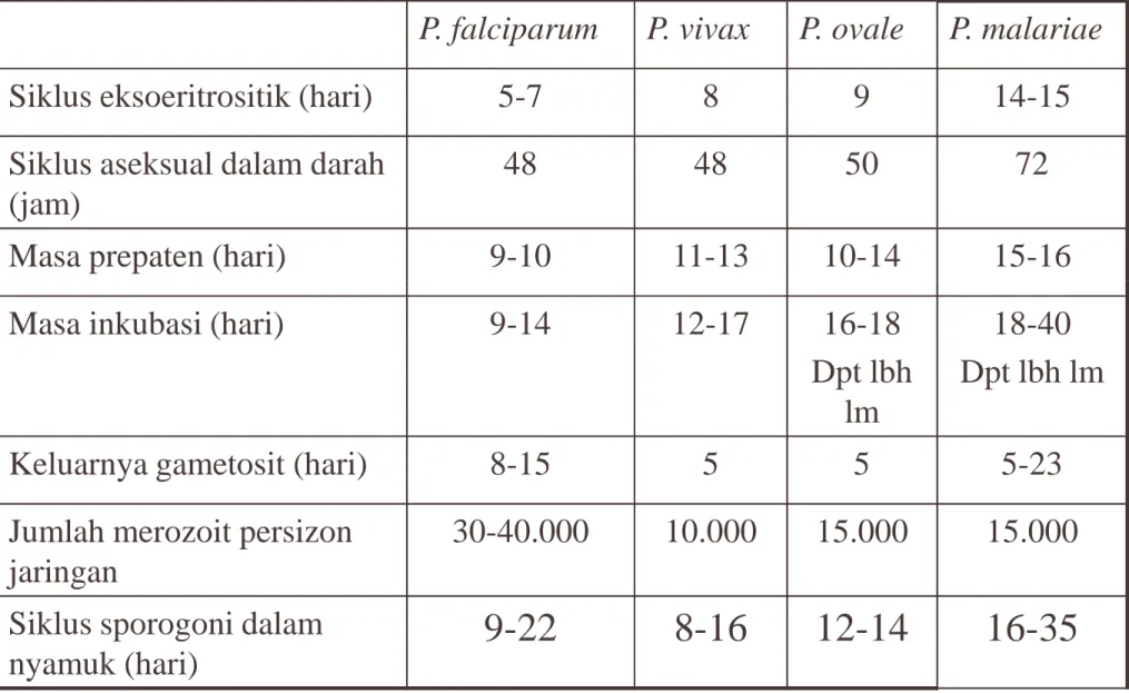 Tabel Karakteristik Spesies Plasmodium