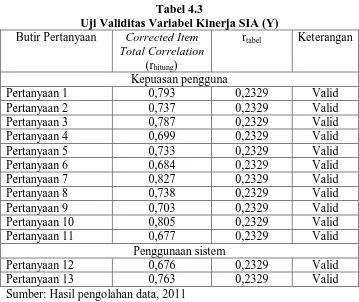 Tabel 4.3 Uji Validitas Variabel Kinerja SIA (Y) 