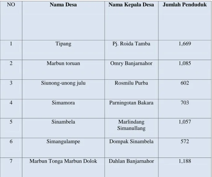 Tabel 3.1 Kecamatan Baktiraja terdiri atas 7 desa 