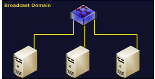 Gambar 2.1. Jaringan Komputer tradisional dengan 1 broadcast domain 