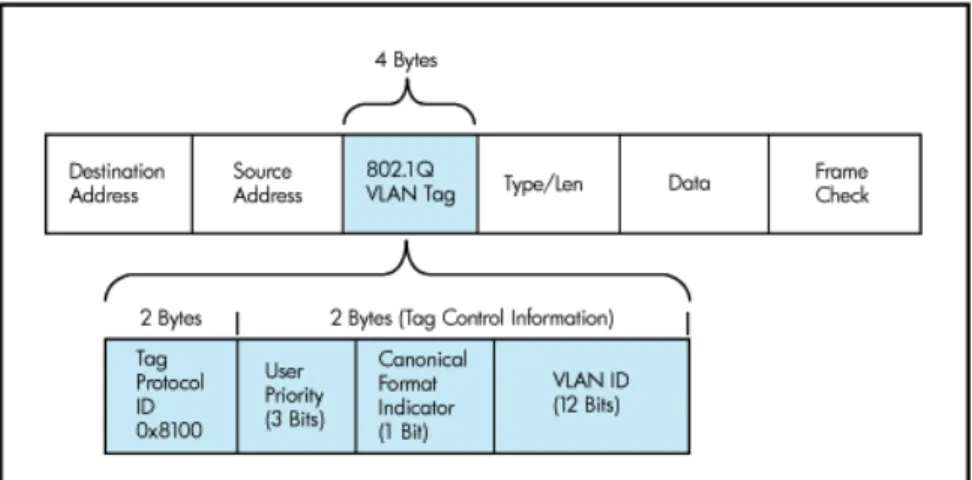 Gambar 2.5. Header VLAN 