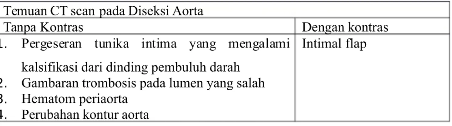 Gambar 3. ambaran :- Diseksi Aorta.