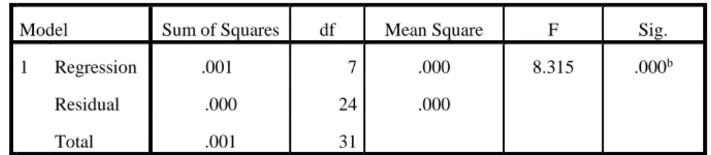 Tabel 4.6  Uji Statistik F 