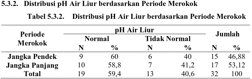 Tabel 5.3.1.Distribusi pH Air Liur  berdasarkan Jumlah Konsumsi Rokok per Hari 