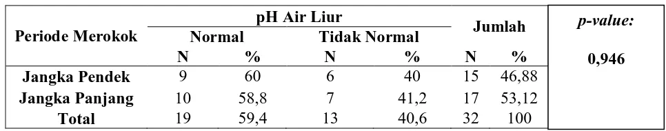 Tabel 5.4.2. Distribusi ph Air Liur berdasarkan Periode Merokok 