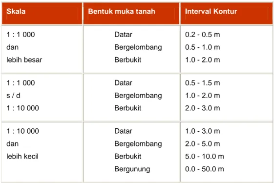 Tabel 10.1: Interval kontur berdasarkan skala dan bentuk medan 