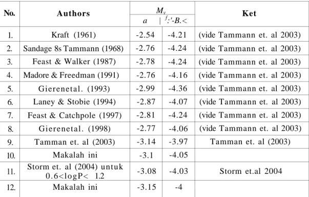 Tabel 4-1: HUBUNGAN PL GALACTIC CEPHBID DALAM BENTUK A (LOG P-1J+B  No.  1.  2.  3.  4