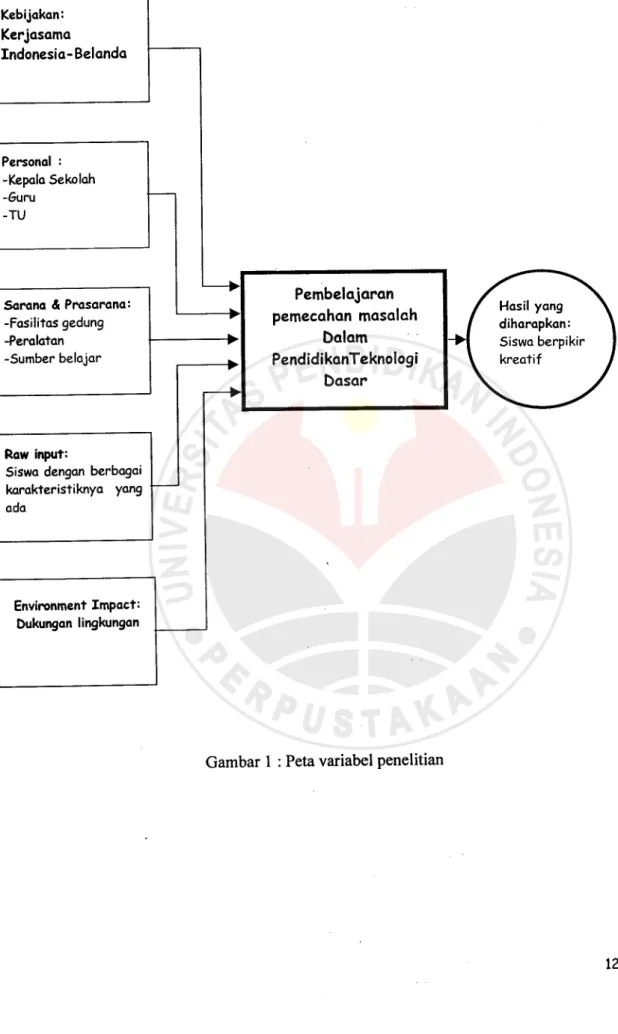 Gambar 1 : Peta variabel penelitian