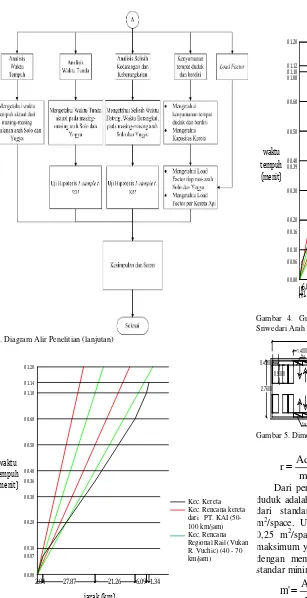 Gambar 4. Grafik Kecepatan Rencana dan Kecepatan Riil Kereta Api  Sriwedari Arah Solo 