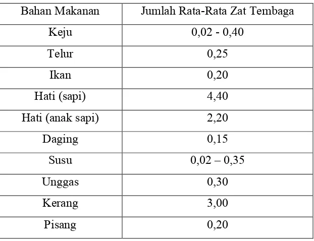 Tabel 2.3. Zat Tembaga Dalam mg per 100 gram
