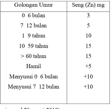 Tabel 2.4. Angka kecukupan seng rata-rata yang dianjurkan per orang