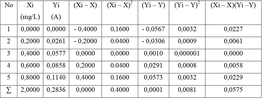 Tabel 4.3.Tabel 4.3 .Penurunan persamaan garis regresi untuk penentuan konsentrasi   unsur