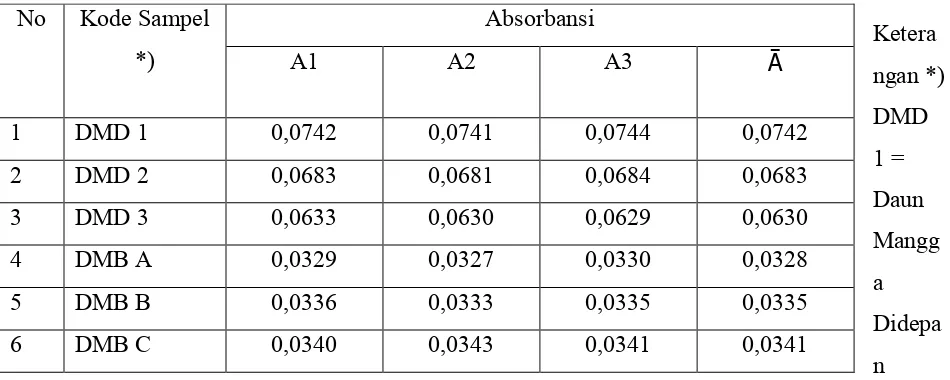 Tabel 4.4. Data Absorbansi Unsur Cuprum (Cu) Dalam Daun Mangga