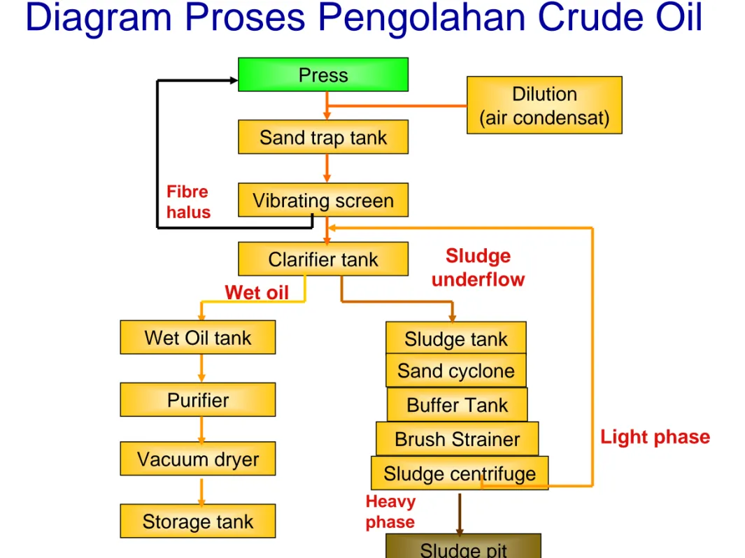 Diagram Proses Pengolahan Crude Oil