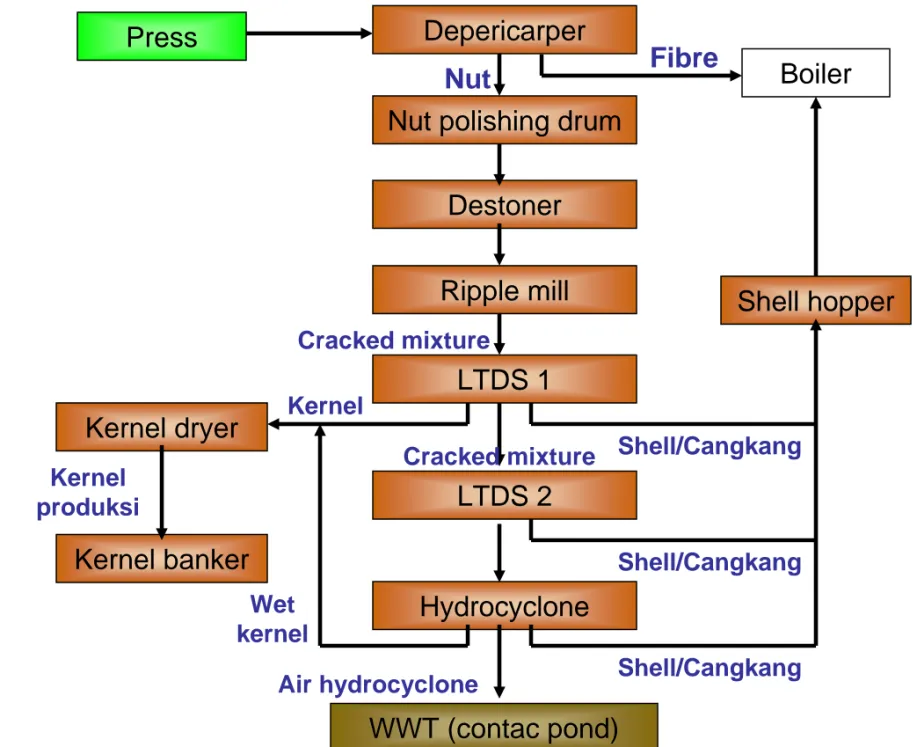 Diagram Proses Pengolahan Kernel