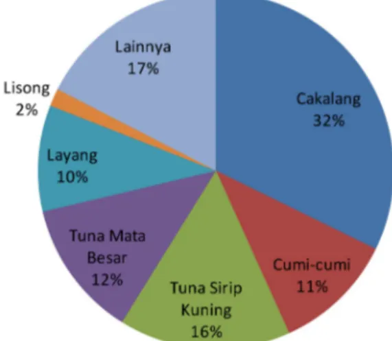 GAMBAR  5. Distribusi	Produksi	Ikan	di	Laut	Menurut	Komoditas,	2013-2015 Produksi	ikan	laut	terbesar	diperoleh	melalui	alat	tangkap	pu- kat	cincin	(rata-rata	produksi	16.308	ton),	bouke	ami	(rata-ra-ta	produksi	10.547.68	ton),	dan	rawai	tuna	(rata-rata	pro