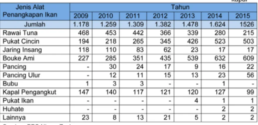 GAMBAR  9. Rata-rata	Kapal	yang	Berpangkalan	di	PPS	Nizam	Zachman	Menurut	Alat	 Penangkapan	Ikan,	2009-2015TABEL  12