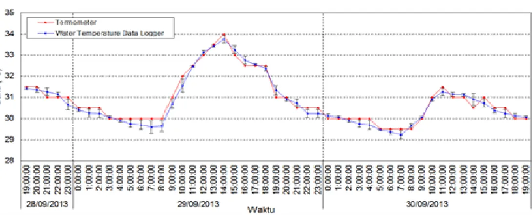 Gambar 17. Galat pengukuran water temperature data logger pada kolam                       Departemen MSP FPIK IPB
