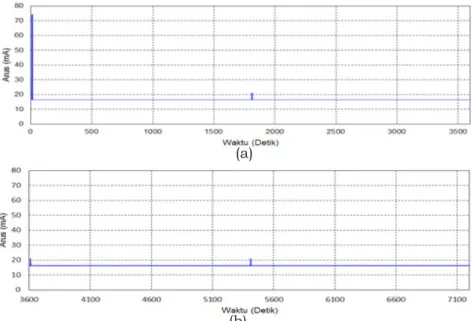 Gambar 19. Model konsumsi arus water temperature data logger (a) Jam pertama  (b) Jam selanjutnya