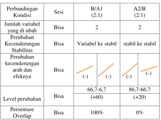 Tabel 4.17 Rangkuman Analisis Antar Kondisi  Perbandingan  Kondisi  Sesi  B/A1 (2:1)  A2/B (2:1)  Jumlah variabel 