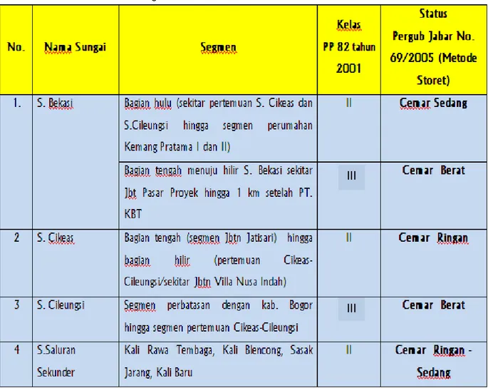 Tabel III.7     Status Kelas dan Mutu Air Sungai Utama (Sungai Bekasi, Cikeas, Cileungsi)    Berdasarkan PP  No 82  tahun 2001 dan Pergub Jabar No