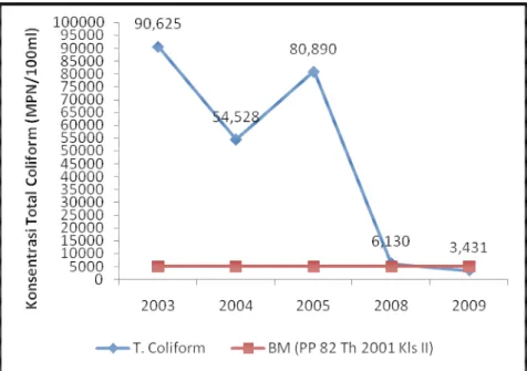 Gambar  III.6. Trend Total Coliform S. Bekasi, 2003-2009 