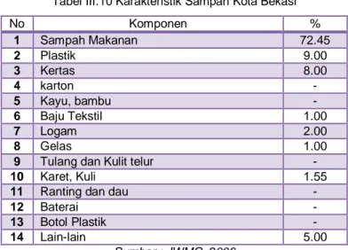 Tabel III.10 Karakteristik Sampah Kota Bekasi 