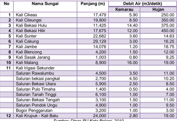 Tabel III.3  Kondisi Fisik dan Debit Sungai/ Kali di Kota Bekasi  
