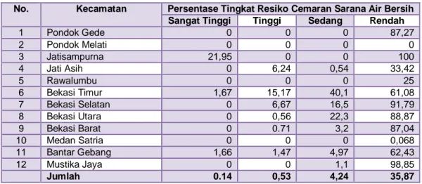 Tabel III.5 Persentase Tingkat Resiko Cemaran Sarana Air Bersih 