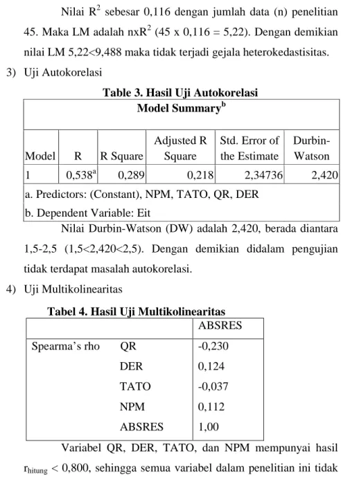 Table 3. Hasil Uji Autokorelasi  Model Summary b Model  R  R Square  Adjusted R Square  Std