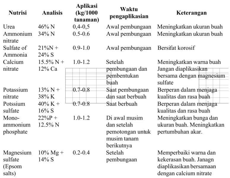 Tabel 1. Kebutuhan nutrisi Strawberry Nutrisi  Analisis Aplikasi (kg/1000 tanaman) Waktu pengaplikasian Keterangan