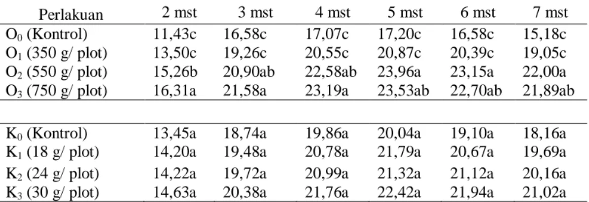Tabel 2.   Rata-rata pertumbuhan tinggi tanaman bawang merah (cm) dari pengaruh dosis  pupuk organik dan pupuk KCl pada 2, 3, 4, 5, 6, dan 7 mst