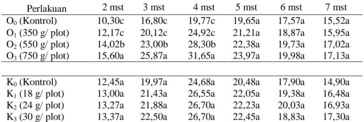 Tabel 3. Rata-rata jumlah daun tanaman bawang merah (helai) dari pengaruh dosis pupuk  organik dan pupuk KCl pada 2, 3, 4, 5, 6, dan 7 mst