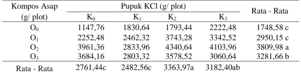 Tabel 5. Rata-rata berat umbi bawang  merah per plot  (gram)  dari pengaruh dosis pupuk  organik dan pupuk KCl pada saat panen