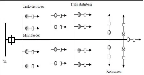 Gambar 2.7 Sistem Jaringan Distribusi Tipe Radial  Sumber : Gonen, Turan, 1996 