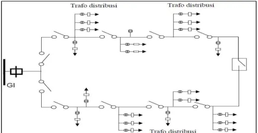 Gambar 2.8 Sistem Jaringan Distribusi Primer Tipe Lingkar (loop/ring)  Sumber : Gonen, Turan, 1996 