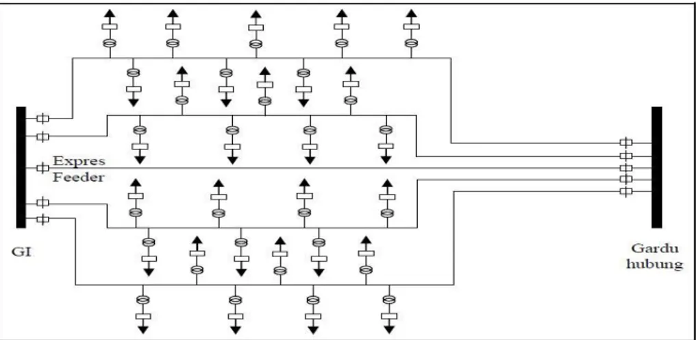 Gambar 2.9 Sistem Jaringan Distribusi Primer Tipe Spindel  Sumber : Gonen, Turan, 1996 