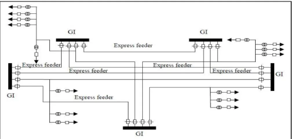 Gambar 2.10 Sistem Jaringan Distribusi Primer tipe Gugus (mesh)  Sumber : Gonen, Turan, 1996 