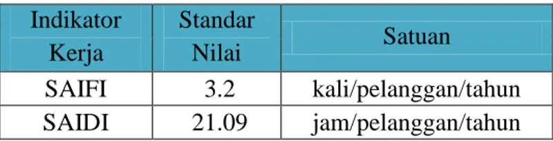 Tabel 2.1 Sandar Indeks Keandalan SPLN 68 - 2 : 1986 