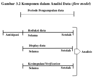 Gambar 3.2 Komponen dalam Analisi Data (flow model) 